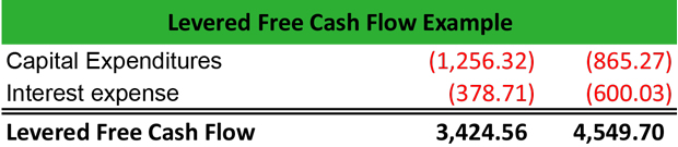 Significado del flujo de caja libre apalancado