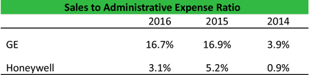 Fórmula de relación entre ventas y gastos administrativos