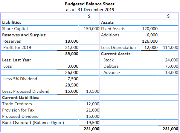 Solución de balance de efectivo presupuestado
