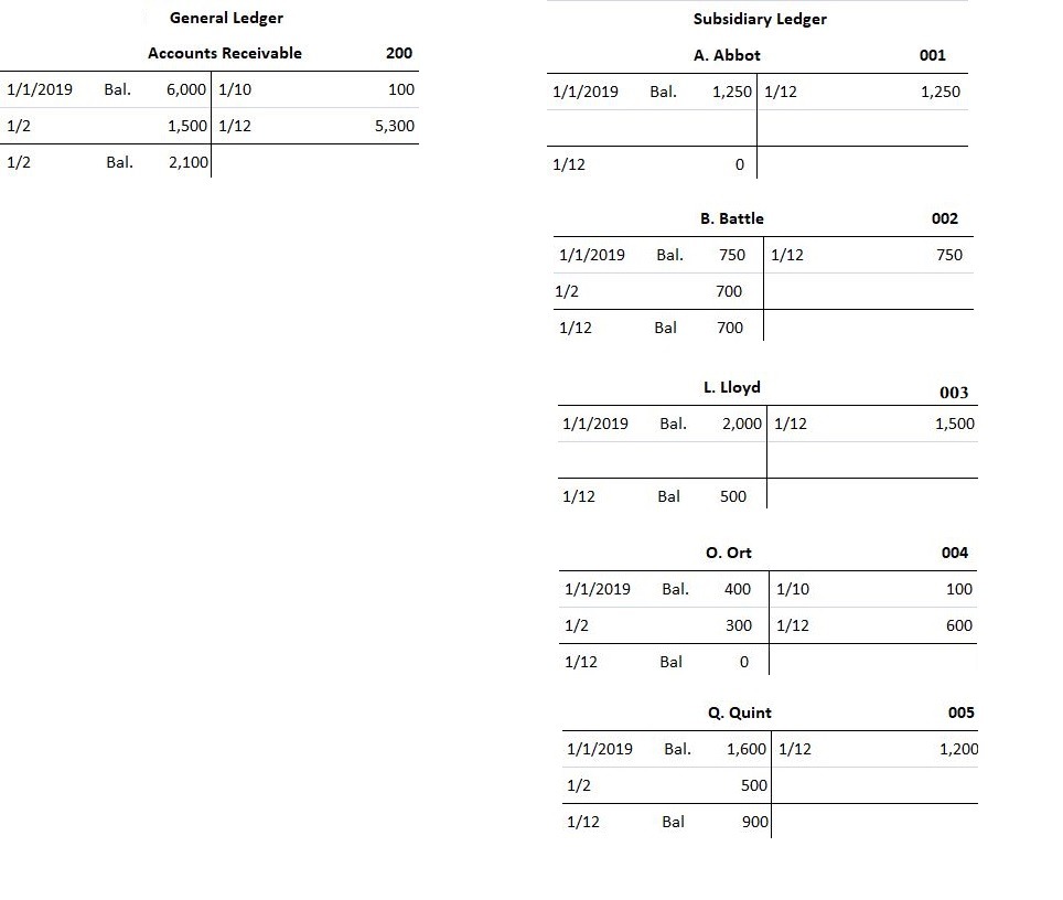 Cuentas T para cuentas por cobrar y cuentas subsidiarias