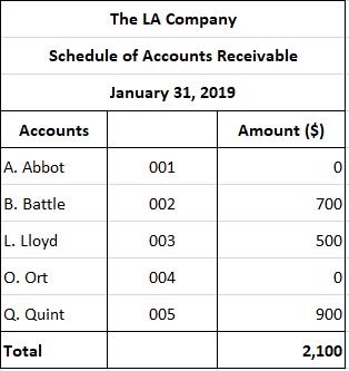Lista de cuentas por cobrar de LA Company
