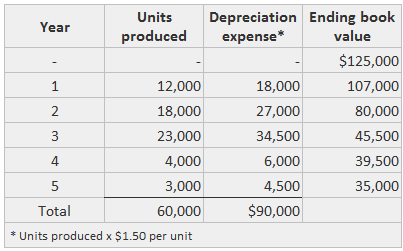 Unidades de producción Método de depreciación