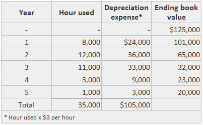 Unidades de entrada Método de depreciación