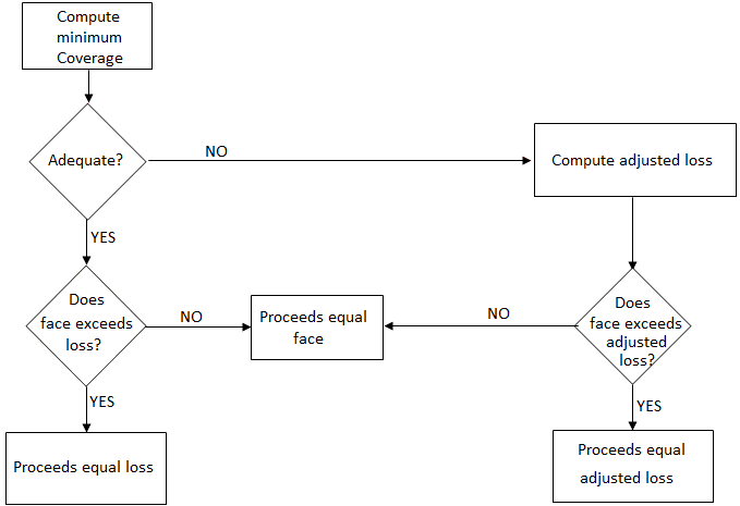Diagrama de flujo para calcular el seguro después de un siniestro