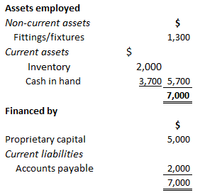 Estado de situación financiera al 3 de junio