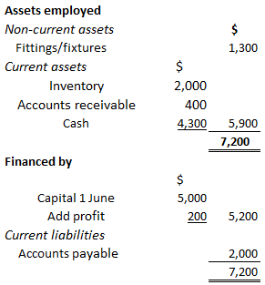 Estado de situación financiera al 4 de junio