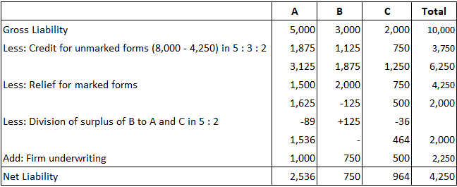 Pasivo neto para A, B y C con suscripción en firme