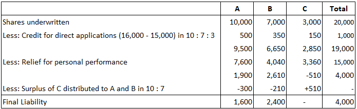 Finalización de la responsabilidad de suscripción