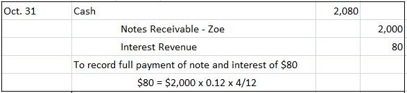 Pago de la nota de Zoe Company