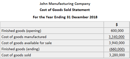 Declaración de costo de bienes vendidos de John Manufacturing Company