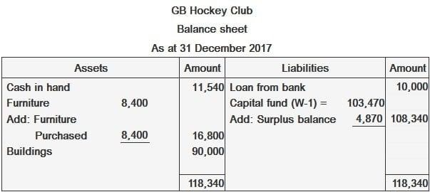 Ingresos y balance de GB Hockey Club