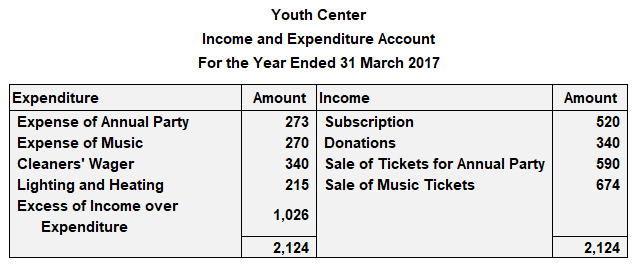 Cuenta de ingresos y gastos del centro juvenil