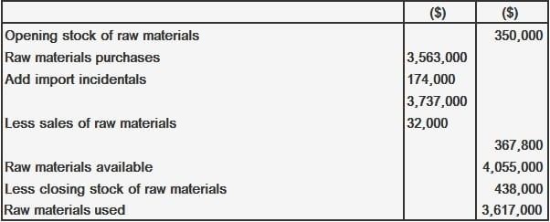 Costo de las materias primas de John Fertilizers Co.