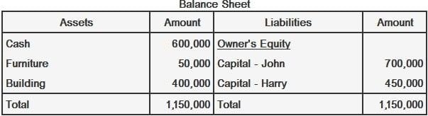 Balance general de John y Harry que aportan activos distintos del efectivo