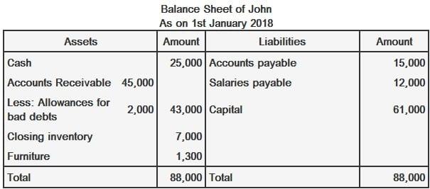 Balance general de John