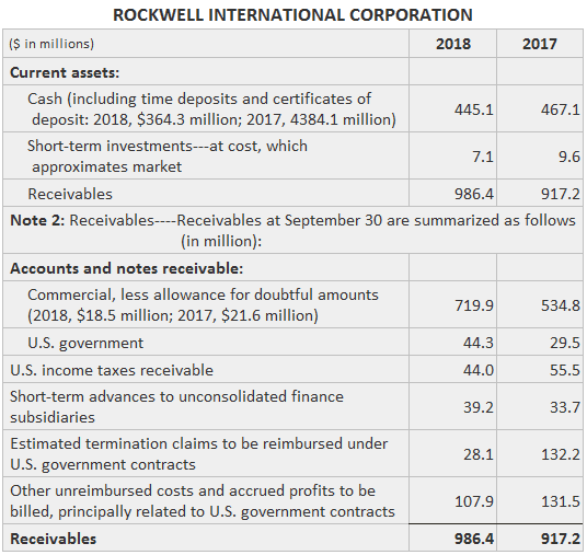 Cuentas por cobrar no comerciales Rockwell International
