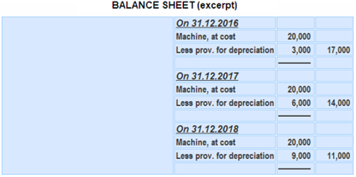 Balance de depreciación