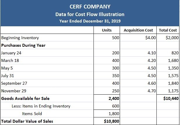 Datos de la empresa Cerf para el ejemplo de flujo de costes