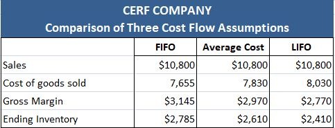 Comparación de diferentes supuestos de flujo de costos