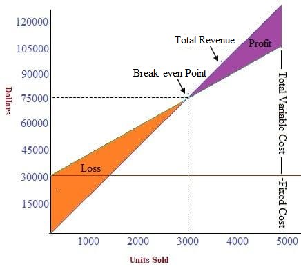 Representación gráfica del punto de equilibrio