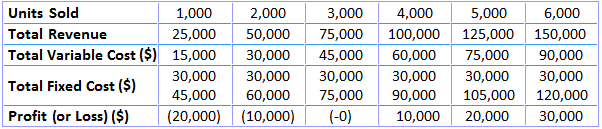Datos de la tabla