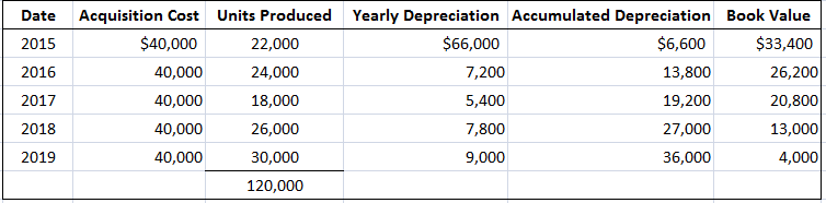 Programa de depreciación